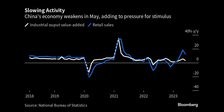 中国经济5月走弱，加大了刺激政策的压力 - 行情走势分析 - 股指、黄金、外汇、原油 - 财经图表/统计图表/分析图表/经济指标【GDP-CPI-PMI-非农】 - 彭博社 - Bloomberg - 市场矩阵