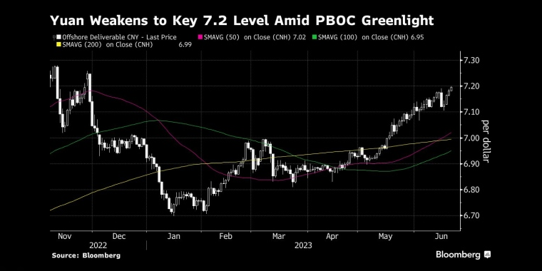 在中国人民银行的绿灯下，人民币贬值至关键的7.2水平 - 行情走势分析 - 股指、黄金、外汇、原油 - 财经图表/统计图表/分析图表/经济指标【GDP-CPI-PMI-非农】 - 彭博社 - Bloomberg - 市场矩阵