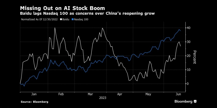 随着对中国重新开放的担忧加剧，百度落后于纳斯达克100指数 - 行情走势分析 - 股指、黄金、外汇、原油 - 财经图表/统计图表/分析图表/经济指标【GDP-CPI-PMI-非农】 - 彭博社 - Bloomberg - 市场矩阵