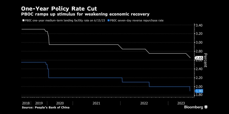 一年期政策利率下调中国央行加大经济复苏刺激力度 - 行情走势分析 - 股指、黄金、外汇、原油 - 财经图表/统计图表/分析图表/经济指标【GDP-CPI-PMI-非农】 - 彭博社 - Bloomberg - 市场矩阵