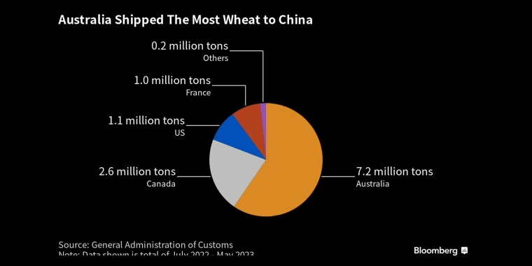 澳大利亚向中国出口的小麦最多 - 行情走势分析 - 股指、黄金、外汇、原油 - 财经图表/统计图表/分析图表/经济指标【GDP-CPI-PMI-非农】 - 彭博社 - Bloomberg - 市场矩阵