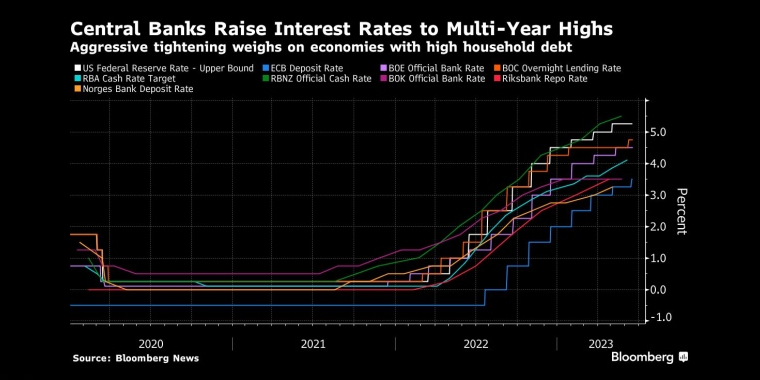 中央银行将利率提高到多年来的最高水平激进的紧缩政策给家庭债务高企的经济体带来了压力 - 行情走势分析 - 股指、黄金、外汇、原油 - 财经图表/统计图表/分析图表/经济指标【GDP-CPI-PMI-非农】 - 彭博社 - Bloomberg - 市场矩阵