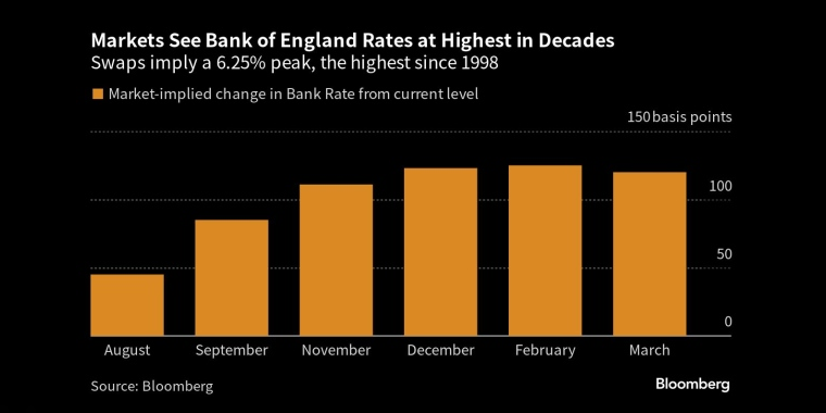 市场预期英国央行利率升至数十年来最高水平掉期意味着6.25%的峰值，为1998年以来的最高水平 - 行情走势分析 - 股指、黄金、外汇、原油 - 财经图表/统计图表/分析图表/经济指标【GDP-CPI-PMI-非农】 - 彭博社 - Bloomberg - 市场矩阵