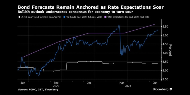 由于利率预期飙升，债券市场预测仍保持稳定乐观的前景突显出经济将转坏的共识 - 行情走势分析 - 股指、黄金、外汇、原油 - 财经图表/统计图表/分析图表/经济指标【GDP-CPI-PMI-非农】 - 彭博社 - Bloomberg - 市场矩阵