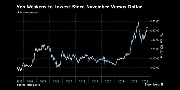 日元兑美元跌至去年11月以来的最低点 - 行情走势分析 - 股指、黄金、外汇、原油 - 财经图表/统计图表/分析图表/经济指标【GDP-CPI-PMI-非农】 - 彭博社 - Bloomberg - 市场矩阵