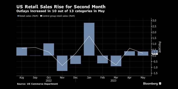 美国零售销售连续第二个月增长在5月份的13个类别中，有10个类别的支出增加 - 行情走势分析 - 股指、黄金、外汇、原油 - 财经图表/统计图表/分析图表/经济指标【GDP-CPI-PMI-非农】 - 彭博社 - Bloomberg - 市场矩阵
