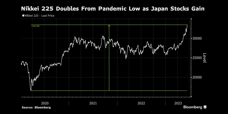 日经225指数从疫情低点翻倍，日本股市上涨 - 行情走势分析 - 股指、黄金、外汇、原油 - 财经图表/统计图表/分析图表/经济指标【GDP-CPI-PMI-非农】 - 彭博社 - Bloomberg - 市场矩阵