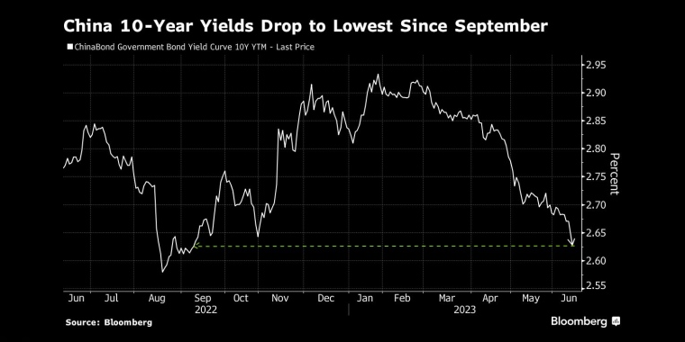 中国10年期国债收益率跌至去年9月以来最低水平 - 行情走势分析 - 股指、黄金、外汇、原油 - 财经图表/统计图表/分析图表/经济指标【GDP-CPI-PMI-非农】 - 彭博社 - Bloomberg - 市场矩阵