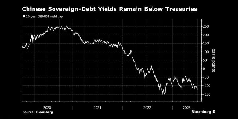 中国主权债券收益率仍低于美国国债 - 行情走势分析 - 股指、黄金、外汇、原油 - 财经图表/统计图表/分析图表/经济指标【GDP-CPI-PMI-非农】 - 彭博社 - Bloomberg - 市场矩阵