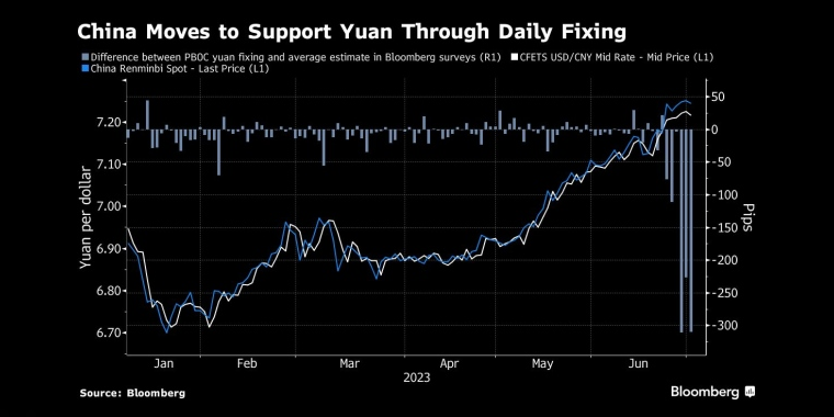 中国通过每日中间价支持人民币 - 行情走势分析 - 股指、黄金、外汇、原油 - 财经图表/统计图表/分析图表/经济指标【GDP-CPI-PMI-非农】 - 彭博社 - Bloomberg - 市场矩阵