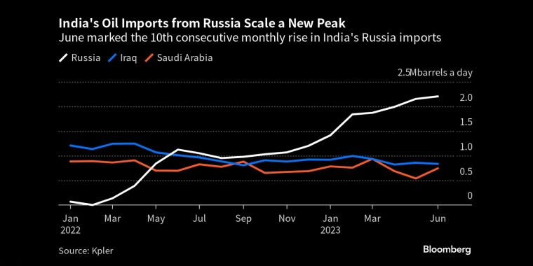 印度从俄罗斯进口石油再创新高6月份是印度从俄罗斯进口的连续第10个月增长 - 行情走势分析 - 股指、黄金、外汇、原油 - 财经图表/统计图表/分析图表/经济指标【GDP-CPI-PMI-非农】 - 彭博社 - Bloomberg - 市场矩阵