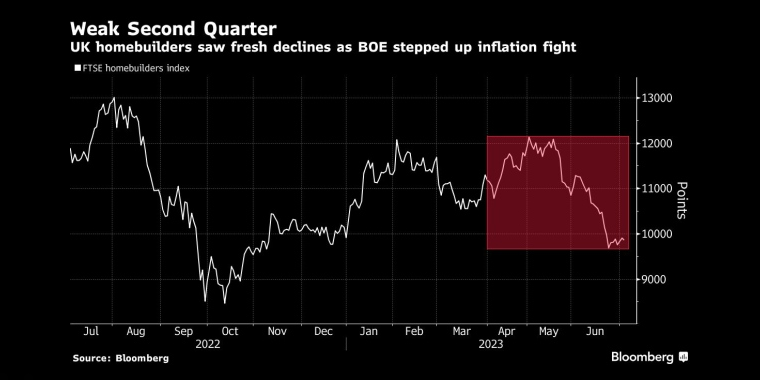 第二季度疲软随着英国央行加大抗通胀力度，英国房屋建筑商再次出现下滑 - 行情走势分析 - 股指、黄金、外汇、原油 - 财经图表/统计图表/分析图表/经济指标【GDP-CPI-PMI-非农】 - 彭博社 - Bloomberg - 市场矩阵