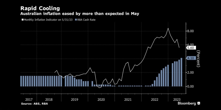 快速冷却澳大利亚5月份的通货膨胀率比预期的要低 - 行情走势分析 - 股指、黄金、外汇、原油 - 财经图表/统计图表/分析图表/经济指标【GDP-CPI-PMI-非农】 - 彭博社 - Bloomberg - 市场矩阵