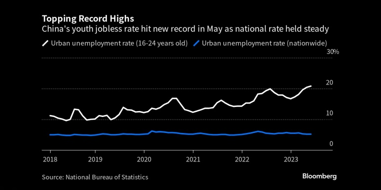 创历史新高在全国失业率保持稳定的情况下，中国5月份青年失业率创下新高 - 行情走势分析 - 股指、黄金、外汇、原油 - 财经图表/统计图表/分析图表/经济指标【GDP-CPI-PMI-非农】 - 彭博社 - Bloomberg - 市场矩阵