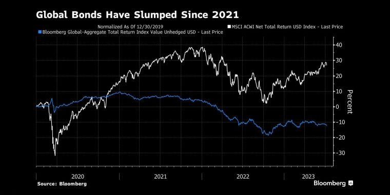 自2021年以来，全球债券一直在下跌 - 行情走势分析 - 股指、黄金、外汇、原油 - 财经图表/统计图表/分析图表/经济指标【GDP-CPI-PMI-非农】 - 彭博社 - Bloomberg - 市场矩阵