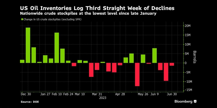 美国石油库存连续第三周下降全国原油库存处于1月底以来的最低水平 - 行情走势分析 - 股指、黄金、外汇、原油 - 财经图表/统计图表/分析图表/经济指标【GDP-CPI-PMI-非农】 - 彭博社 - Bloomberg - 市场矩阵