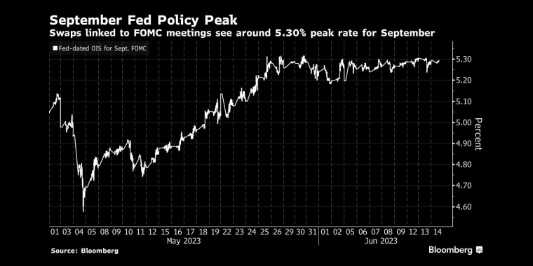 与联邦公开市场委员会(FOMC)会议相关的9月份美联储政策峰值掉期预计将在5.30%左右达到峰值 - 行情走势分析 - 股指、黄金、外汇、原油 - 财经图表/统计图表/分析图表/经济指标【GDP-CPI-PMI-非农】 - 彭博社 - Bloomberg - 市场矩阵