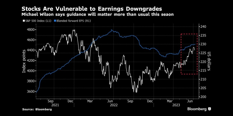 股票容易受到收益下调的影响迈克尔·威尔逊表示，本赛季的指导将比往常更重要 - 行情走势分析 - 股指、黄金、外汇、原油 - 财经图表/统计图表/分析图表/经济指标【GDP-CPI-PMI-非农】 - 彭博社 - Bloomberg - 市场矩阵