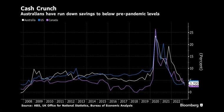现金短缺澳大利亚人的储蓄已经下降到流行病前的水平以下 - 行情走势分析 - 股指、黄金、外汇、原油 - 财经图表/统计图表/分析图表/经济指标【GDP-CPI-PMI-非农】 - 彭博社 - Bloomberg - 市场矩阵