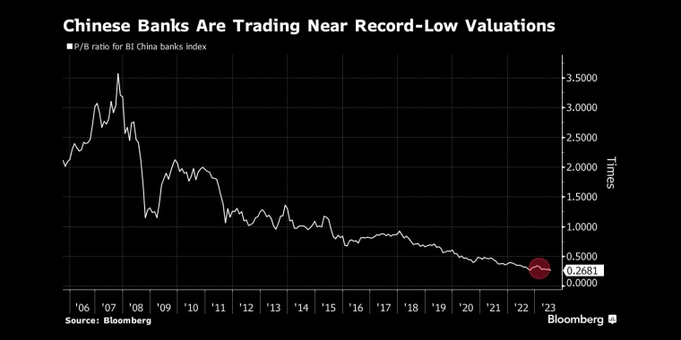 中资银行股价接近历史最低水平 - 行情走势分析 - 股指、黄金、外汇、原油 - 财经图表/统计图表/分析图表/经济指标【GDP-CPI-PMI-非农】 - 彭博社 - Bloomberg - 市场矩阵