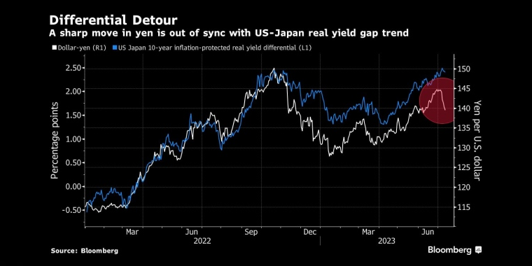 微分绕道日元的大幅波动与美日实际收益率差趋势不同步 - 行情走势分析 - 股指、黄金、外汇、原油 - 财经图表/统计图表/分析图表/经济指标【GDP-CPI-PMI-非农】 - 彭博社 - Bloomberg - 市场矩阵