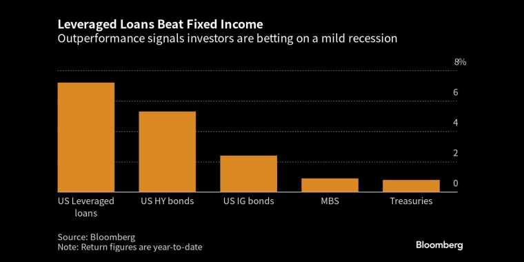 杠杆贷款优于固定收益表现优异表明投资者押注于温和衰退 - 行情走势分析 - 股指、黄金、外汇、原油 - 财经图表/统计图表/分析图表/经济指标【GDP-CPI-PMI-非农】 - 彭博社 - Bloomberg - 市场矩阵