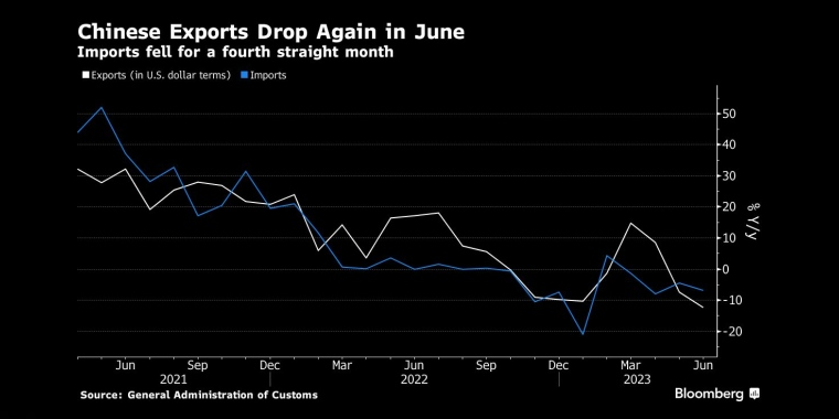 中国6月出口再次下滑进口连续第四个月下降 - 行情走势分析 - 股指、黄金、外汇、原油 - 财经图表/统计图表/分析图表/经济指标【GDP-CPI-PMI-非农】 - 彭博社 - Bloomberg - 市场矩阵
