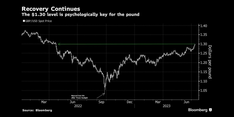 1.30美元是英镑的关键心理价位 - 行情走势分析 - 股指、黄金、外汇、原油 - 财经图表/统计图表/分析图表/经济指标【GDP-CPI-PMI-非农】 - 彭博社 - Bloomberg - 市场矩阵
