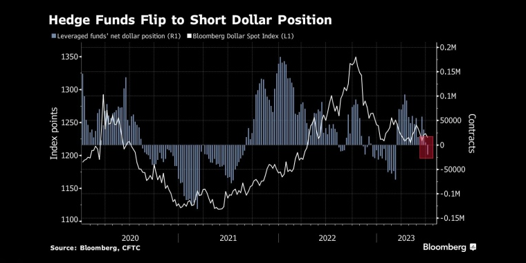 对冲基金转为做空美元 - 行情走势分析 - 股指、黄金、外汇、原油 - 财经图表/统计图表/分析图表/经济指标【GDP-CPI-PMI-非农】 - 彭博社 - Bloomberg - 市场矩阵