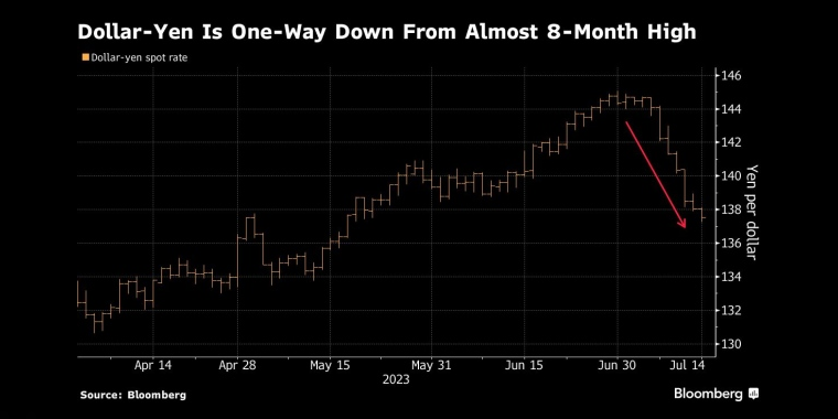 美元兑日圆从近8个月高位单向下跌 - 行情走势分析 - 股指、黄金、外汇、原油 - 财经图表/统计图表/分析图表/经济指标【GDP-CPI-PMI-非农】 - 彭博社 - Bloomberg - 市场矩阵