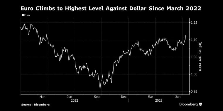 欧元兑美元升至2022年3月以来的最高水平 - 行情走势分析 - 股指、黄金、外汇、原油 - 财经图表/统计图表/分析图表/经济指标【GDP-CPI-PMI-非农】 - 彭博社 - Bloomberg - 市场矩阵