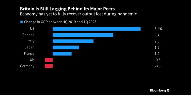 英国仍落后于主要国家经济尚未完全恢复大流行期间损失的产出 - 行情走势分析 - 股指、黄金、外汇、原油 - 财经图表/统计图表/分析图表/经济指标【GDP-CPI-PMI-非农】 - 彭博社 - Bloomberg - 市场矩阵