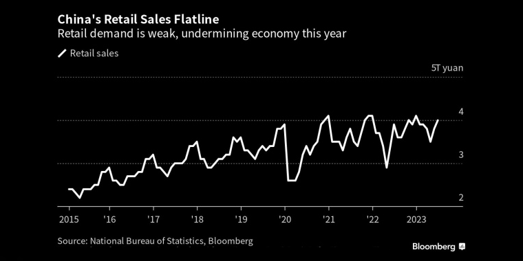 中国零售销售持平零售需求疲软，削弱了今年的经济 - 行情走势分析 - 股指、黄金、外汇、原油 - 财经图表/统计图表/分析图表/经济指标【GDP-CPI-PMI-非农】 - 彭博社 - Bloomberg - 市场矩阵