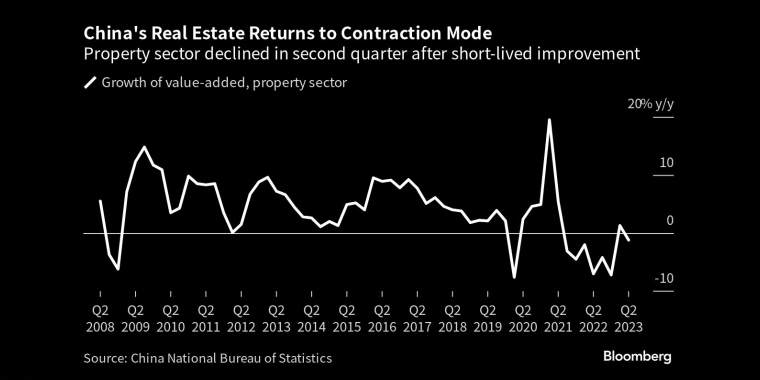 中国房地产行业在短暂改善后，第二季度出现下滑 - 行情走势分析 - 股指、黄金、外汇、原油 - 财经图表/统计图表/分析图表/经济指标【GDP-CPI-PMI-非农】 - 彭博社 - Bloomberg - 市场矩阵