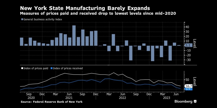 纽约州制造业几乎没有扩张，支付和收到的价格指标降至2020年年中以来的最低水平 - 行情走势分析 - 股指、黄金、外汇、原油 - 财经图表/统计图表/分析图表/经济指标【GDP-CPI-PMI-非农】 - 彭博社 - Bloomberg - 市场矩阵