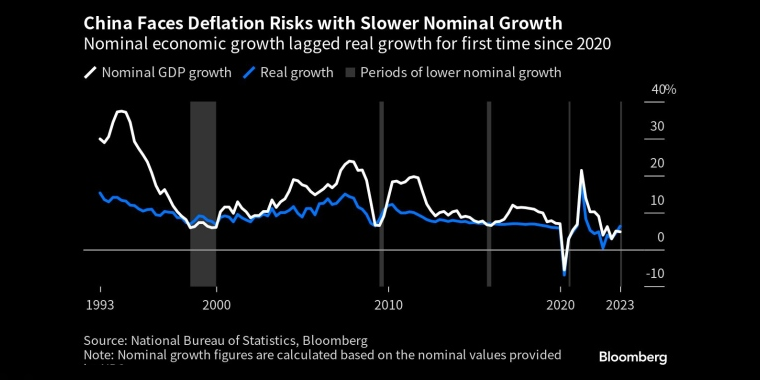 中国名义经济增长自2020年以来首次落后于实际增长 - 行情走势分析 - 股指、黄金、外汇、原油 - 财经图表/统计图表/分析图表/经济指标【GDP-CPI-PMI-非农】 - 彭博社 - Bloomberg - 市场矩阵