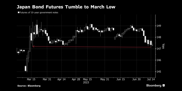 日本债券期货跌至3月低点 - 行情走势分析 - 股指、黄金、外汇、原油 - 财经图表/统计图表/分析图表/经济指标【GDP-CPI-PMI-非农】 - 彭博社 - Bloomberg - 市场矩阵