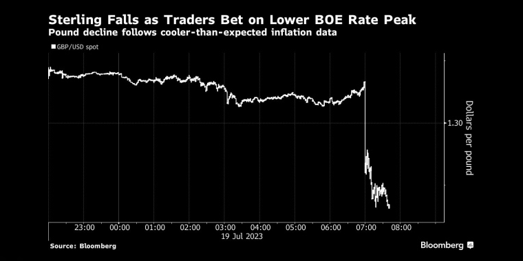 交易员押注英国央行利率见顶，英镑下跌英镑在低于预期的通胀数据之后下跌 - 行情走势分析 - 股指、黄金、外汇、原油 - 财经图表/统计图表/分析图表/经济指标【GDP-CPI-PMI-非农】 - 彭博社 - Bloomberg - 市场矩阵