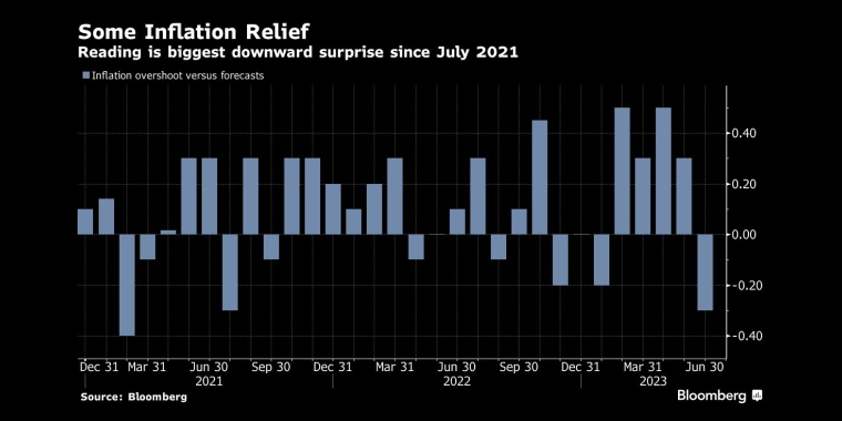 一些通胀缓解数据是自2021年7月以来最大的下行意外 - 行情走势分析 - 股指、黄金、外汇、原油 - 财经图表/统计图表/分析图表/经济指标【GDP-CPI-PMI-非农】 - 彭博社 - Bloomberg - 市场矩阵