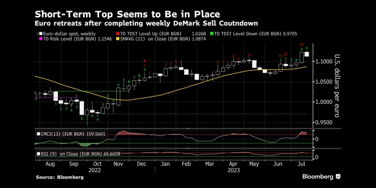 短期顶部似乎已经到位欧元在完成每周丹麦卖出倒计时后回落 - 行情走势分析 - 股指、黄金、外汇、原油 - 财经图表/统计图表/分析图表/经济指标【GDP-CPI-PMI-非农】 - 彭博社 - Bloomberg - 市场矩阵