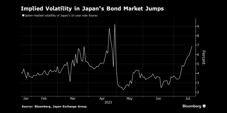 日本债券市场隐含波动率跃升 - 行情走势分析 - 股指、黄金、外汇、原油 - 财经图表/统计图表/分析图表/经济指标【GDP-CPI-PMI-非农】 - 彭博社 - Bloomberg - 市场矩阵