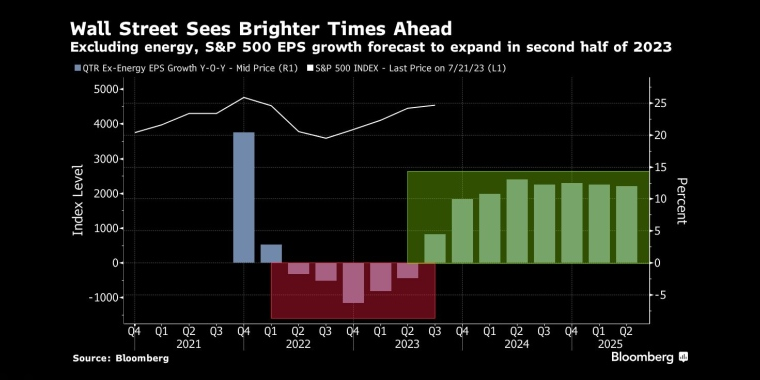 华尔街看好未来不包括能源，标准普尔500指数每股收益增长预计将在2023年下半年扩大 - 行情走势分析 - 股指、黄金、外汇、原油 - 财经图表/统计图表/分析图表/经济指标【GDP-CPI-PMI-非农】 - 彭博社 - Bloomberg - 市场矩阵