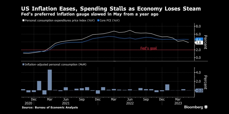 美国通胀缓解，支出停滞，经济失去动力美联储青睐的通胀指标5月份较上年同期放缓 - 行情走势分析 - 股指、黄金、外汇、原油 - 财经图表/统计图表/分析图表/经济指标【GDP-CPI-PMI-非农】 - 彭博社 - Bloomberg - 市场矩阵