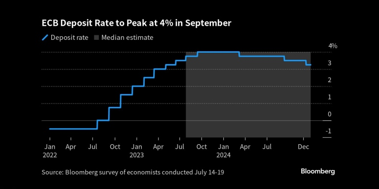欧洲央行存款利率9月将达到4%的峰值 - 行情走势分析 - 股指、黄金、外汇、原油 - 财经图表/统计图表/分析图表/经济指标【GDP-CPI-PMI-非农】 - 彭博社 - Bloomberg - 市场矩阵