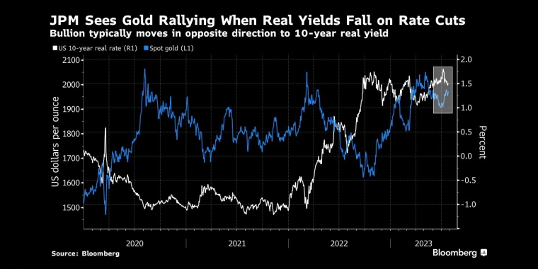摩根大通认为，当实际收益率因降息而下降时，金价将上涨黄金的走势通常与10年期实际收益率相反 - 行情走势分析 - 股指、黄金、外汇、原油 - 财经图表/统计图表/分析图表/经济指标【GDP-CPI-PMI-非农】 - 彭博社 - Bloomberg - 市场矩阵
