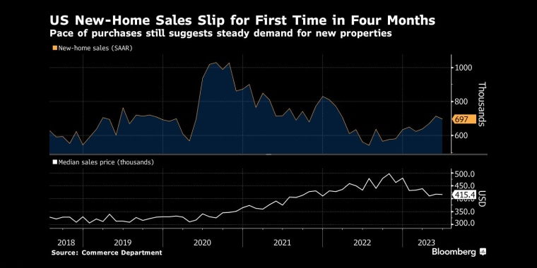 美国新屋销售4个月来首次下滑，购买速度仍表明对新屋的需求稳定 - 行情走势分析 - 股指、黄金、外汇、原油 - 财经图表/统计图表/分析图表/经济指标【GDP-CPI-PMI-非农】 - 彭博社 - Bloomberg - 市场矩阵