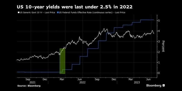 美国10年期国债收益率上一次低于2.5%是在2022年 - 行情走势分析 - 股指、黄金、外汇、原油 - 财经图表/统计图表/分析图表/经济指标【GDP-CPI-PMI-非农】 - 彭博社 - Bloomberg - 市场矩阵