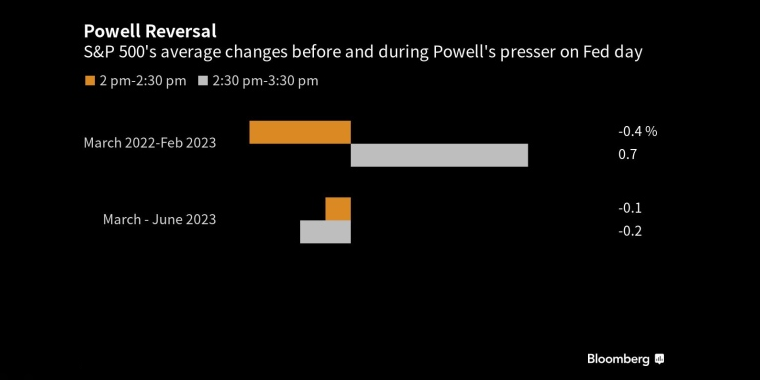 鲍威尔逆转标普500平均指数在鲍威尔美联储讲话之前和期间的变化 - 行情走势分析 - 股指、黄金、外汇、原油 - 财经图表/统计图表/分析图表/经济指标【GDP-CPI-PMI-非农】 - 彭博社 - Bloomberg - 市场矩阵