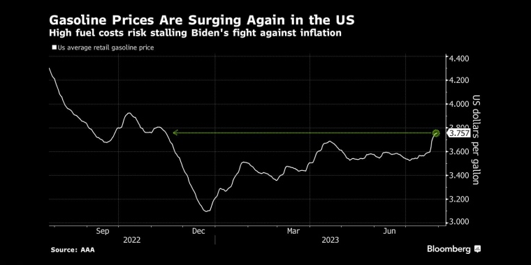 美国汽油价格再次飙升高油价可能会阻碍拜登对抗通货膨胀的努力 - 行情走势分析 - 股指、黄金、外汇、原油 - 财经图表/统计图表/分析图表/经济指标【GDP-CPI-PMI-非农】 - 彭博社 - Bloomberg - 市场矩阵