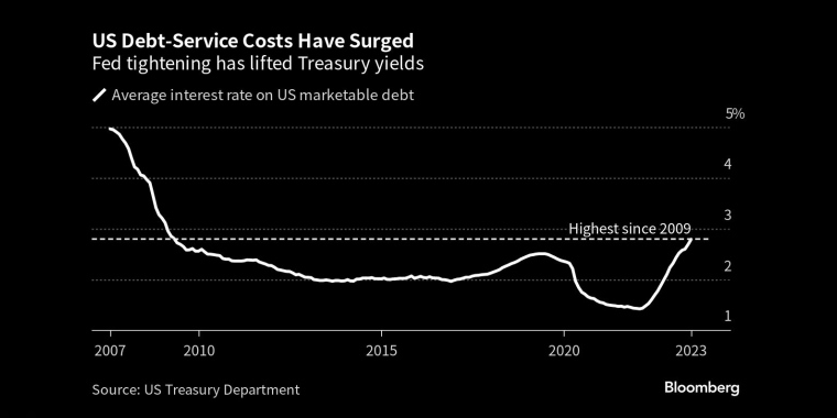 美国的偿债成本飙升美联储紧缩政策推高了美国国债收益率 - 行情走势分析 - 股指、黄金、外汇、原油 - 财经图表/统计图表/分析图表/经济指标【GDP-CPI-PMI-非农】 - 彭博社 - Bloomberg - 市场矩阵